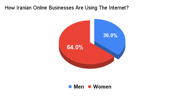 How-Iranian-Online-Businesses-Are-Using-The-Internet: Men VS Women