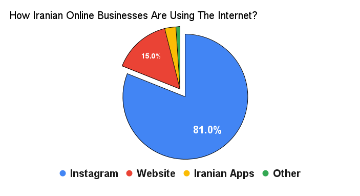 How-Iranian-Online-Businesses-Are-Using-The-Internet